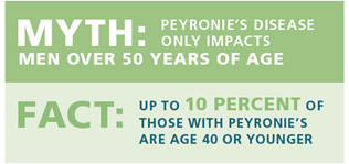 Peyronie’s disease Myth & Fact