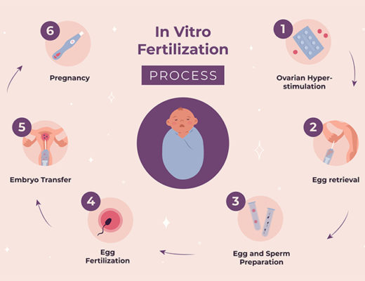 Guide to undergoing IVF Alone - NU Hospitals