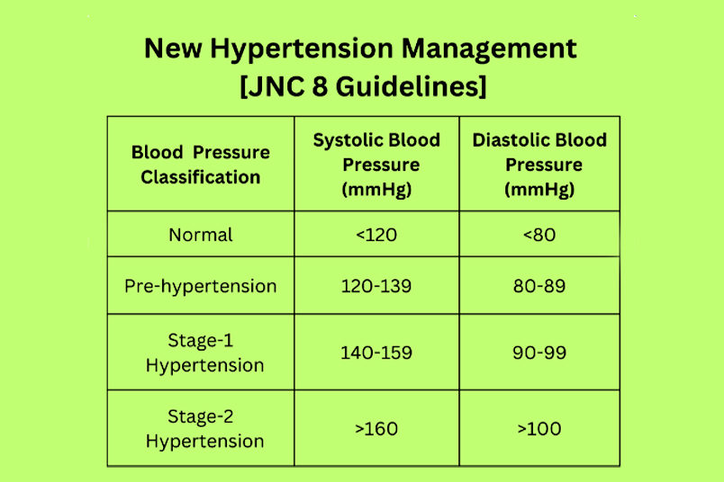 High Blood Pressure chart - NU Hospitals